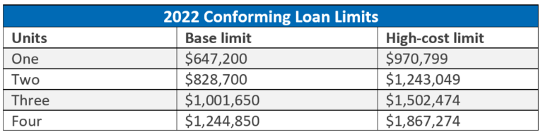 Conforming Loan Limits For 2022 Mann Mortgage